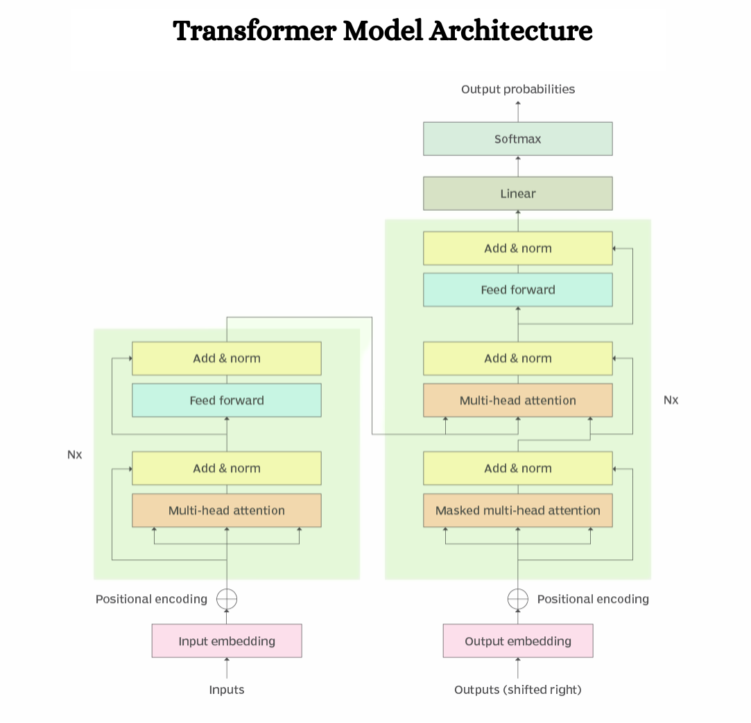 Model Architecture