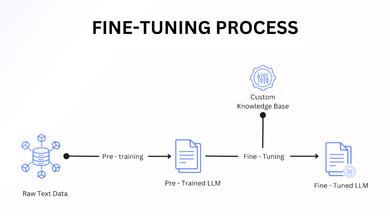 Fine Tuning Process