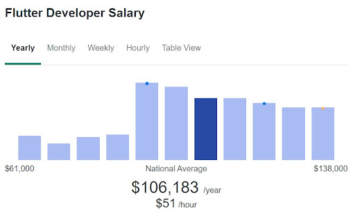 Flutter Developer Salary